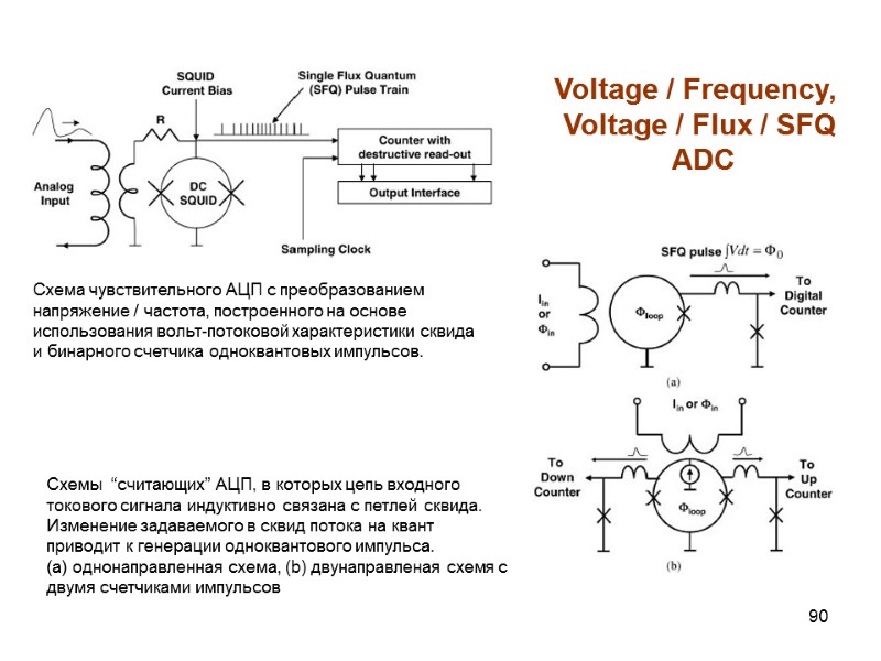 90 Voltage / Frequency,  Voltage / Flux / SFQ  ADC Схема чувствительного